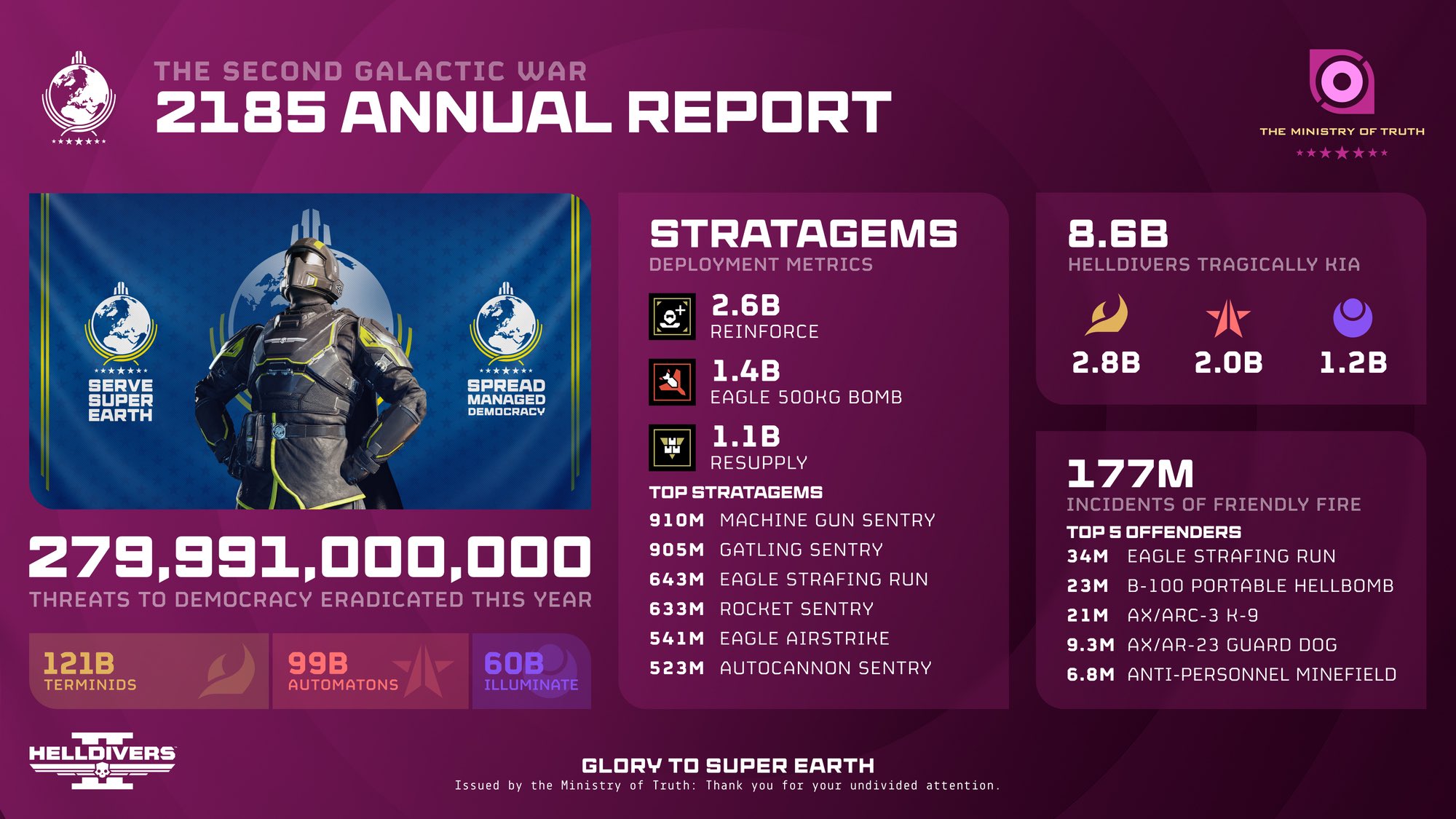 The 'Helldivers 2' annual report is in, and you have a lot of friendly fire to explain