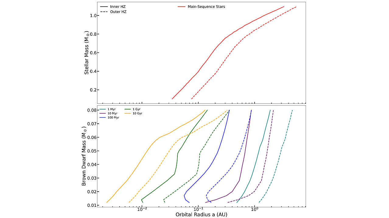 The Influence Of Clouds And Deuterium-Burning On Brown Dwarf Habitable Zones