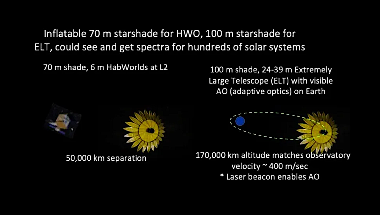 The Observation Of Earth-like Exoplanets With Ground-based Telescopes And A Shared Orbiting Starshade