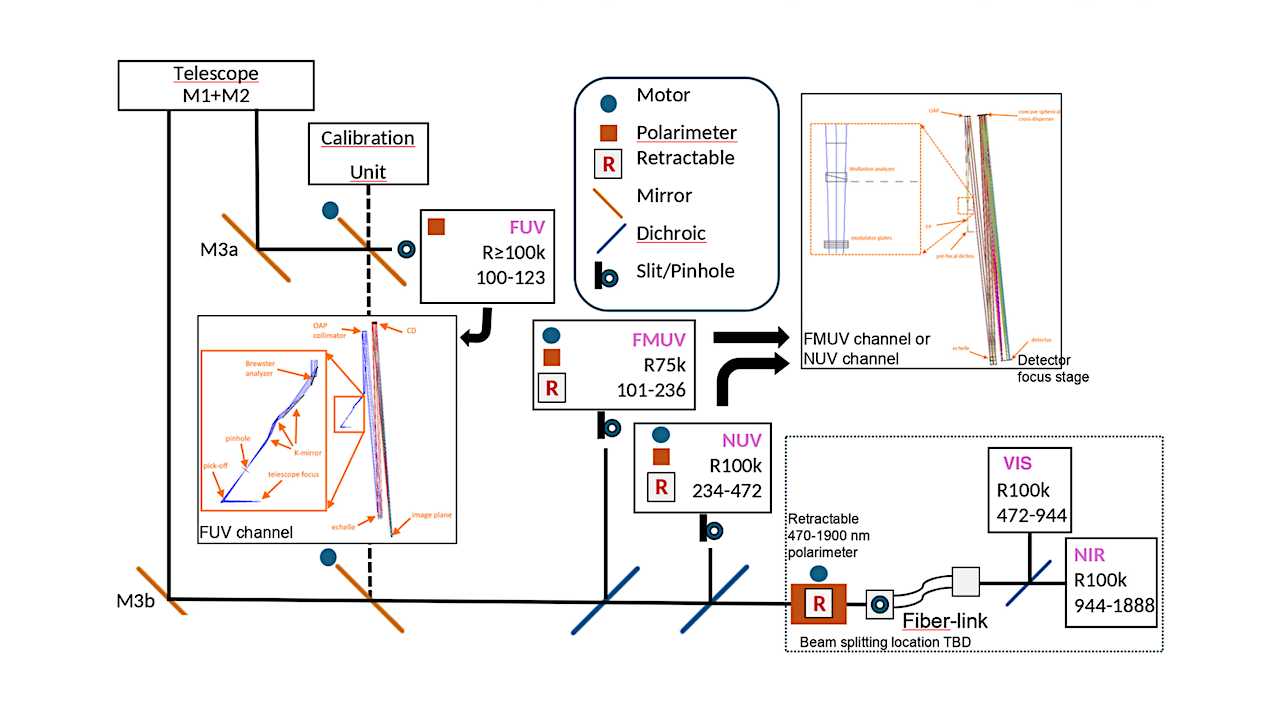 The Ocean Worlds Science Case For The Pollux Spectropolarimeter