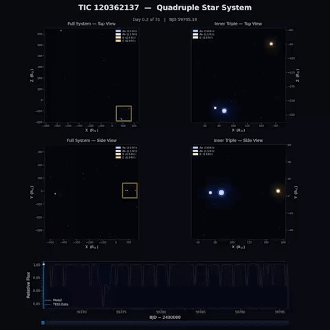 This record-breaking quadruple star system is so jam-packed it could fit between Jupiter and our sun