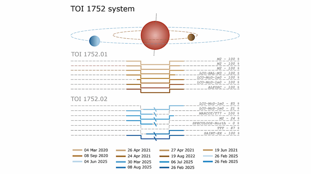 A Gem System With A Lava World And A Habitable Zone Sub-Neptune Orbiting TOI-1752