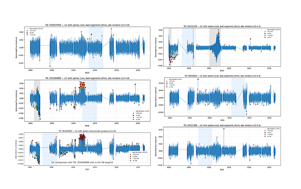 A TESS Test of the Hybrid Ring Strategy for Technosignature Searches Using GRB 221009A