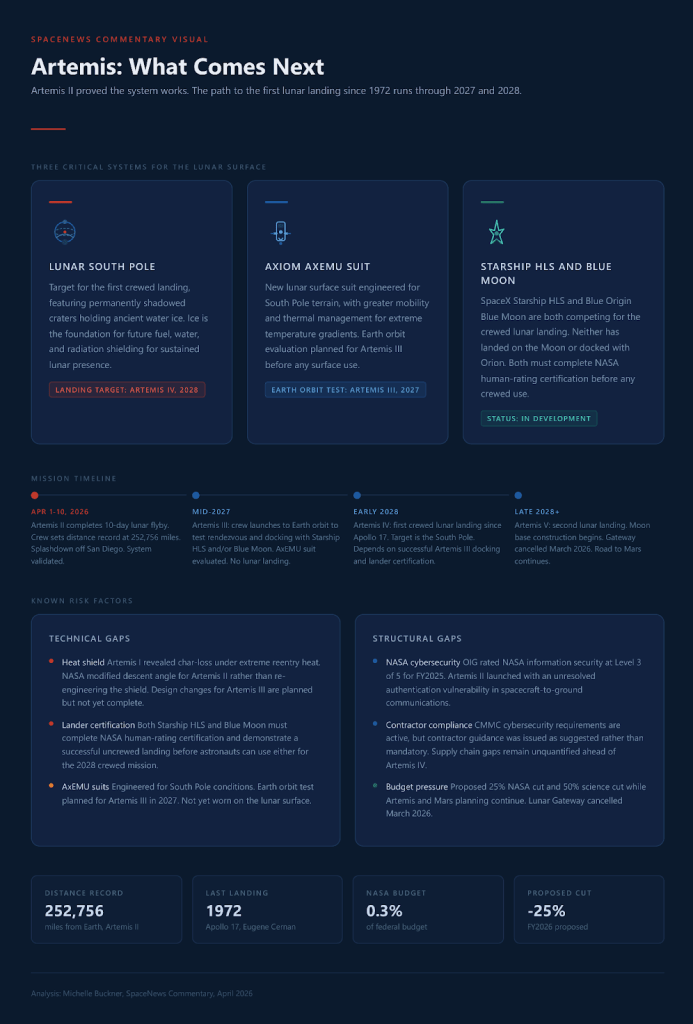 Artemis 2 came home in triumph. Artemis 3 must survive the real test.