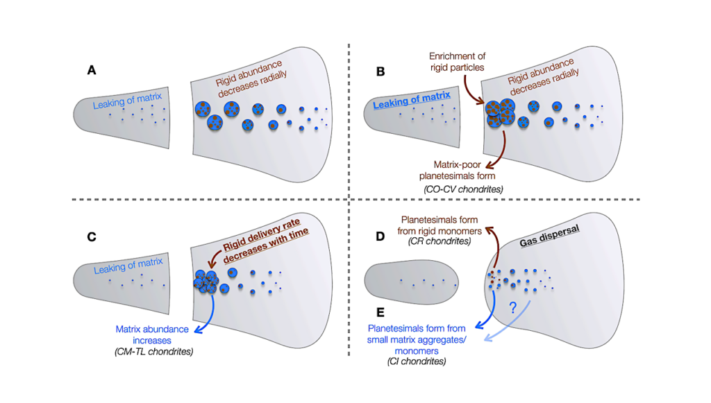 Carbonaceous Chondrites Provide Evidence For Late-stage Planetesimal Formation In A Pressure Bump