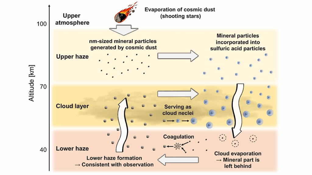 Cosmic Dust Identified As The Source Of Venus’ Enigmatic Lower Haze