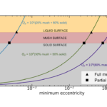 Coupled Orbital And Interior Structure Evolution Of Lava Planets
