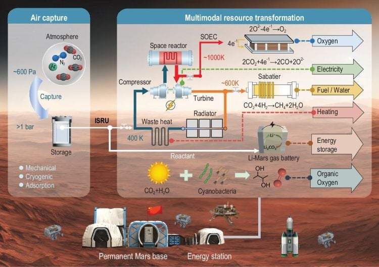 Designing In Situ Power Stations for Future Mars Missions