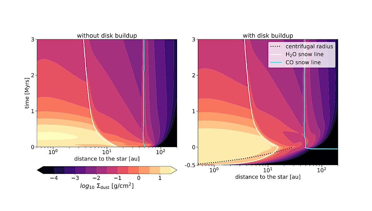 Dust Evolution During Protoplanetary Disk Bbuildup Enhances CO Ice Relative To Water