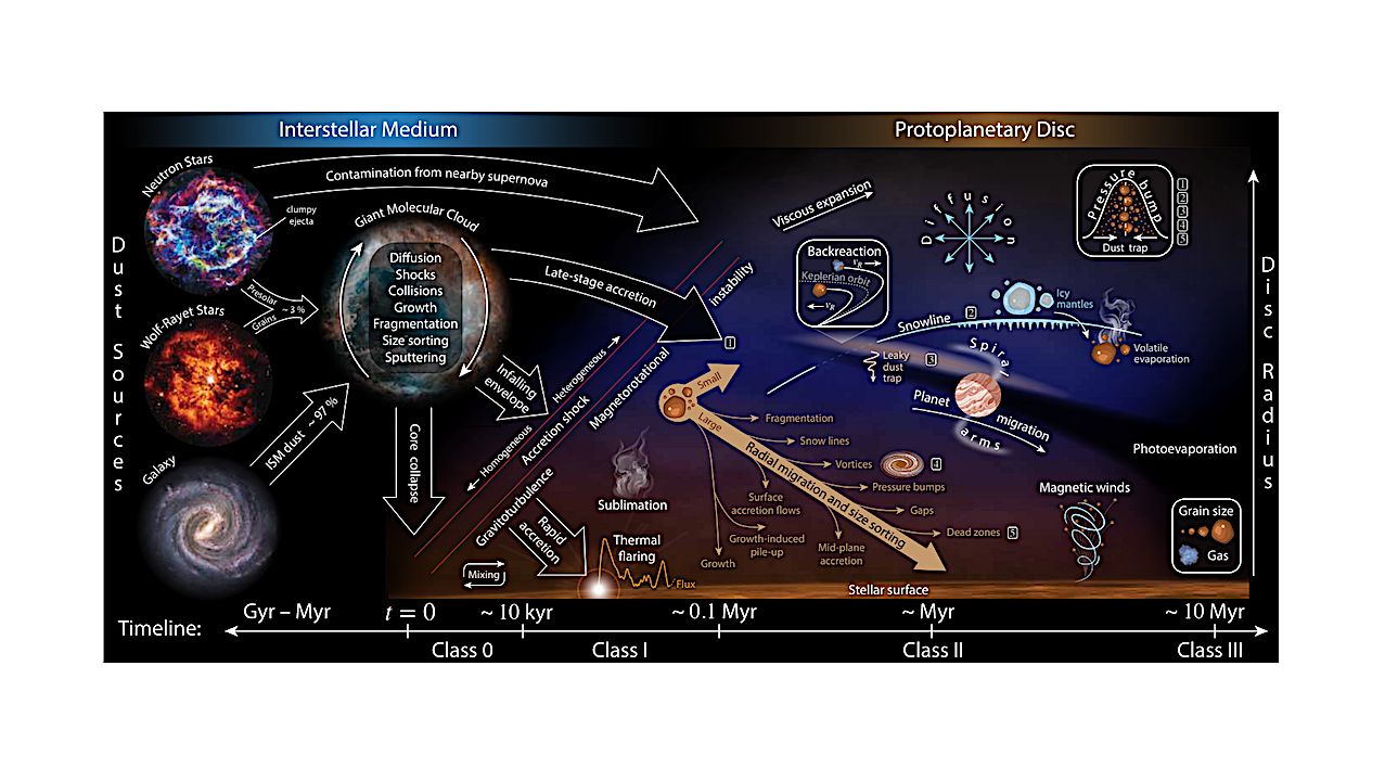 Dust Processing in Protoplanetary Discs From Infall to Dispersal: the Origin of Solar System Isotopic Heterogeneities