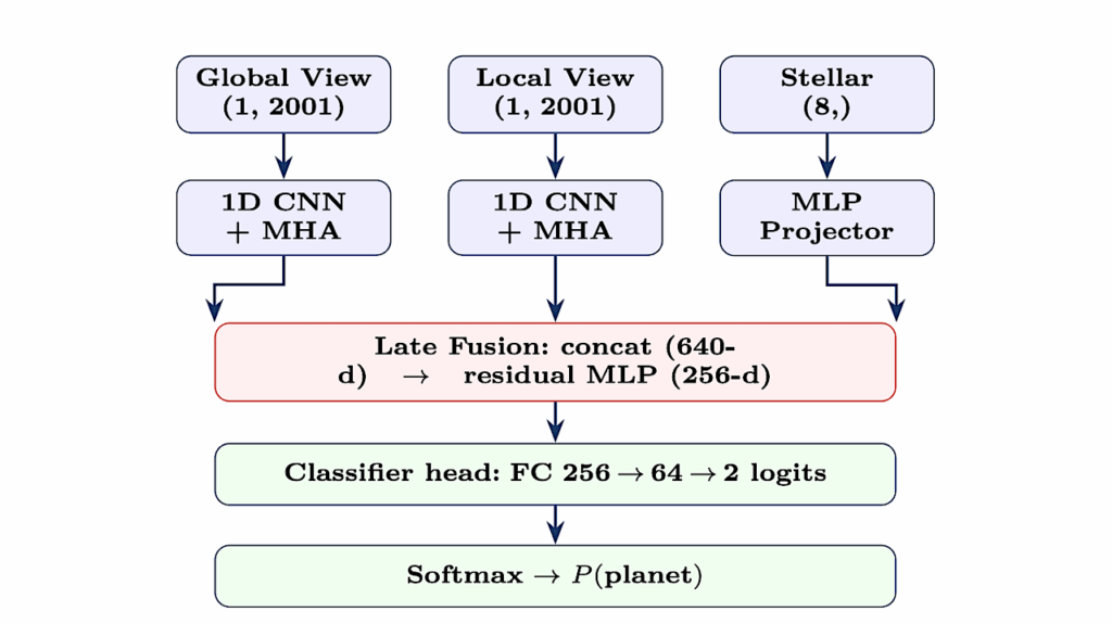 ExoNet: Multimodal Deep Learning for TESS Exoplanet Candidate Identification via Phase-Folded Light Curves, Stellar Parameters, and Multi-Head Attention Fusion