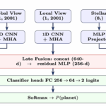 ExoNet: Multimodal Deep Learning for TESS Exoplanet Candidate Identification via Phase-Folded Light Curves, Stellar Parameters, and Multi-Head Attention Fusion