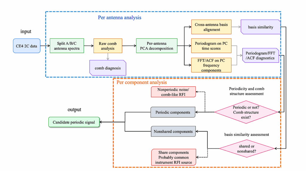 First Lunar Farside SETI Observations for Periodic Signals With The Low-frequency Radio Spectrometer Of Chang’E-4 Mission