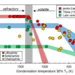From Dust to Planets — A Chemical Perspective
