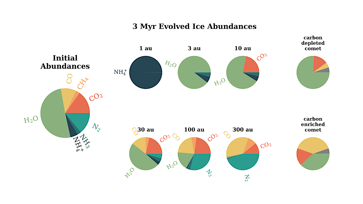Icy Volatile Enhancements in Evolving Protoplanetary Disks
