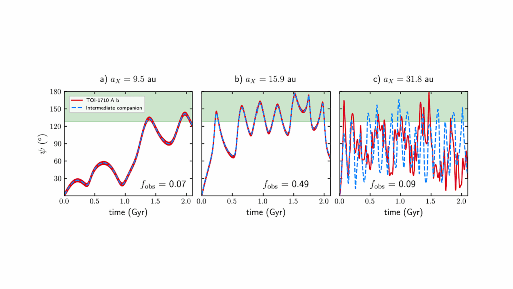 POSEIDON II: The Anti-Aligned Orbit of the Warm Neptune TOI-1710 A b