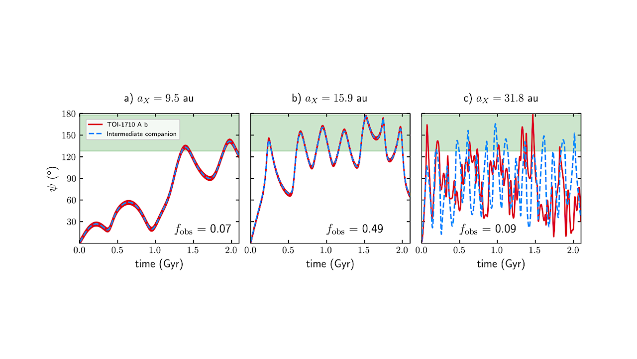POSEIDON II: The Anti-Aligned Orbit of the Warm Neptune TOI-1710 A b