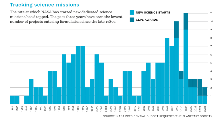 Put science back in the driver’s seat