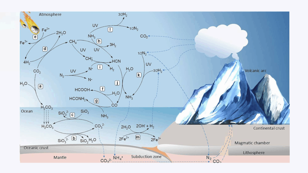 Redox Chemistry Of Early Earth And The Origin Of Life