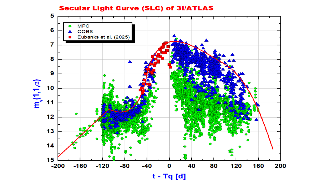Secular Light Curve of Exocomet 3I/ATLAS, and its Location on a Comet Evolutionary Diagram