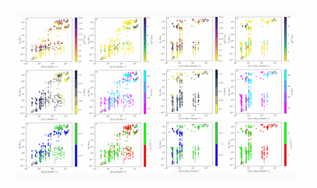 Simulating The Interplay Between The Snowline Pebble Flux And Ongoing Planet Formation And Migration