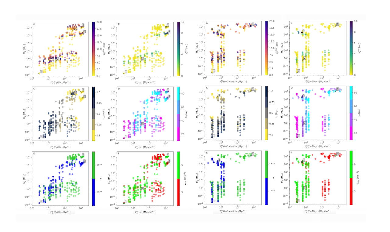 Simulating The Interplay Between The Snowline Pebble Flux And Ongoing Planet Formation And Migration