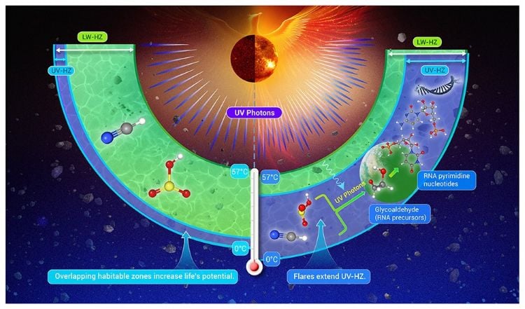 Stellar Flares May Expand Habitable Zones Around Small Stars