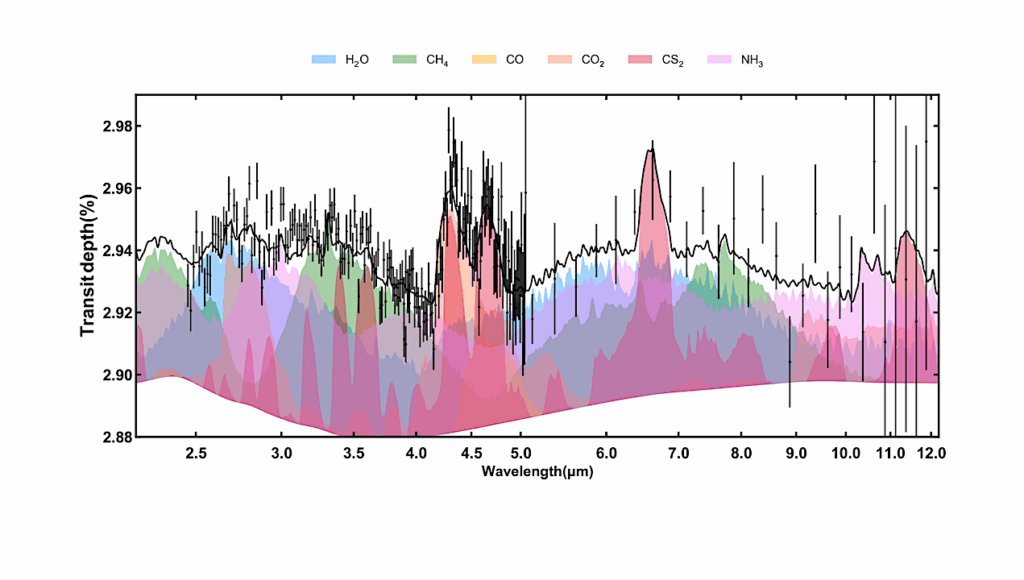 The Identification of CS2 and Evidence for Carbon-Sulfur Chemical Coupling in a Warm Giant Exoplanet Atmosphere