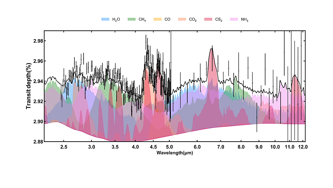 The Identification of CS2 and Evidence for Carbon-Sulfur Chemical Coupling in a Warm Giant Exoplanet Atmosphere