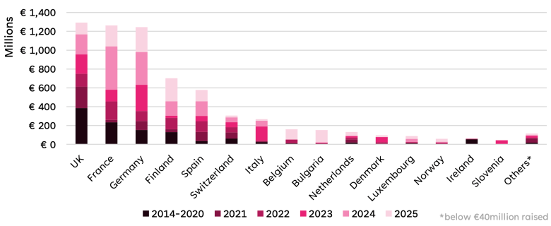 U.S. investors dominate Europe’s private-led space scale-up rounds