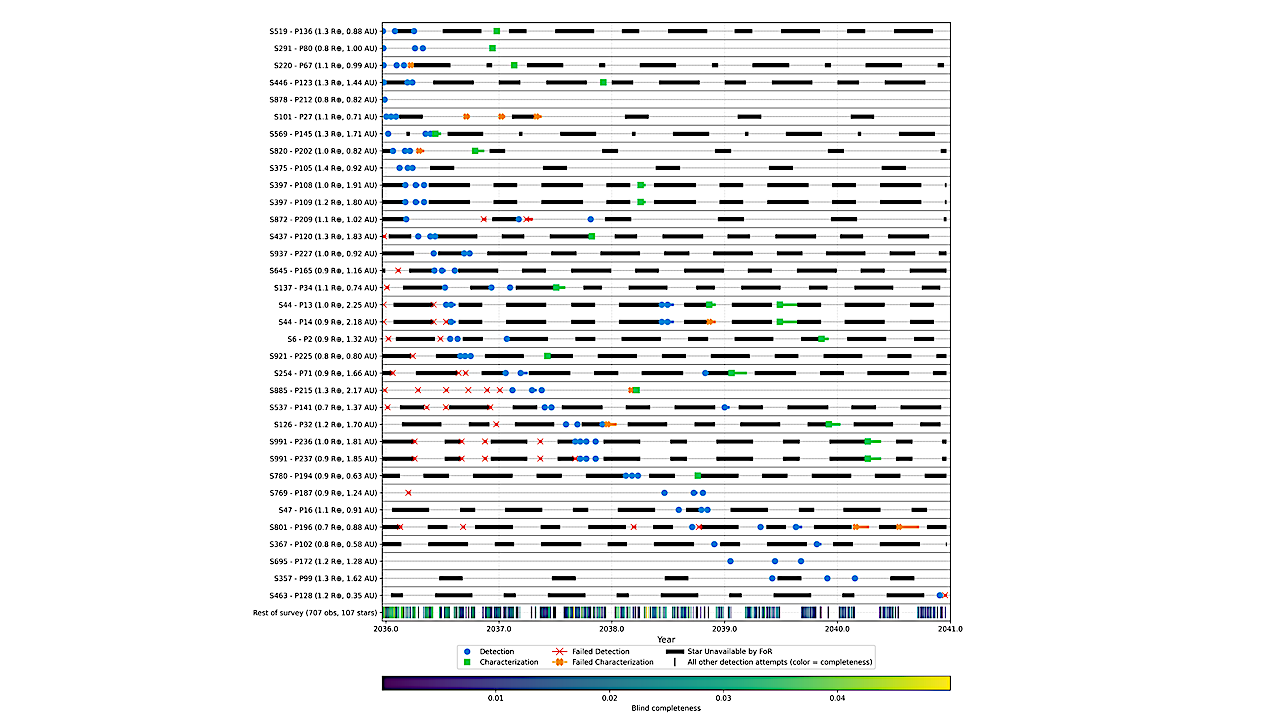 Understanding HWO’s Field of Regard and Characterization Requirement Trade Space with a Dynamic Observation Scheduling Algorithm