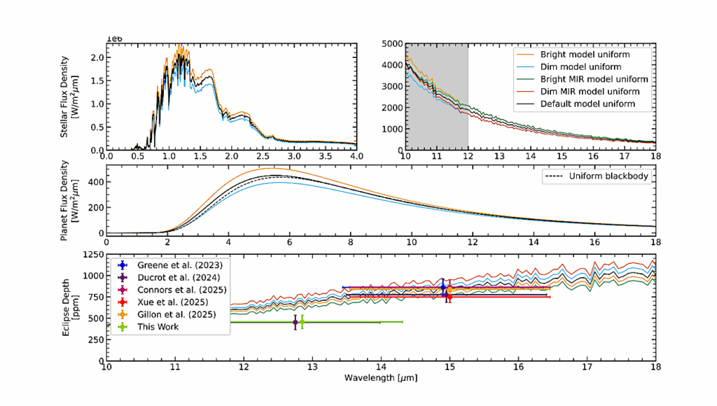 Uniform Reinterpretation of Rocky Exoplanet Secondary Eclipse Observations and the Impact of Stellar and Orbital Uncertainties