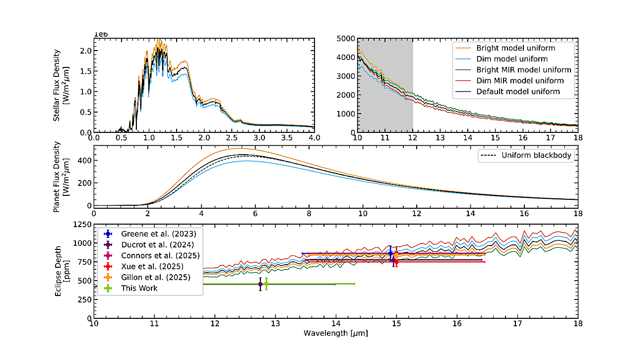Uniform Reinterpretation of Rocky Exoplanet Secondary Eclipse Observations and the Impact of Stellar and Orbital Uncertainties