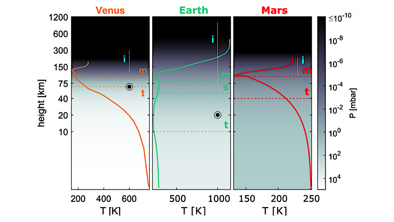Upper Atmosphere Dynamics and Drivers of Volatiles Loss from Terrestrial-Type (Exo)Planets