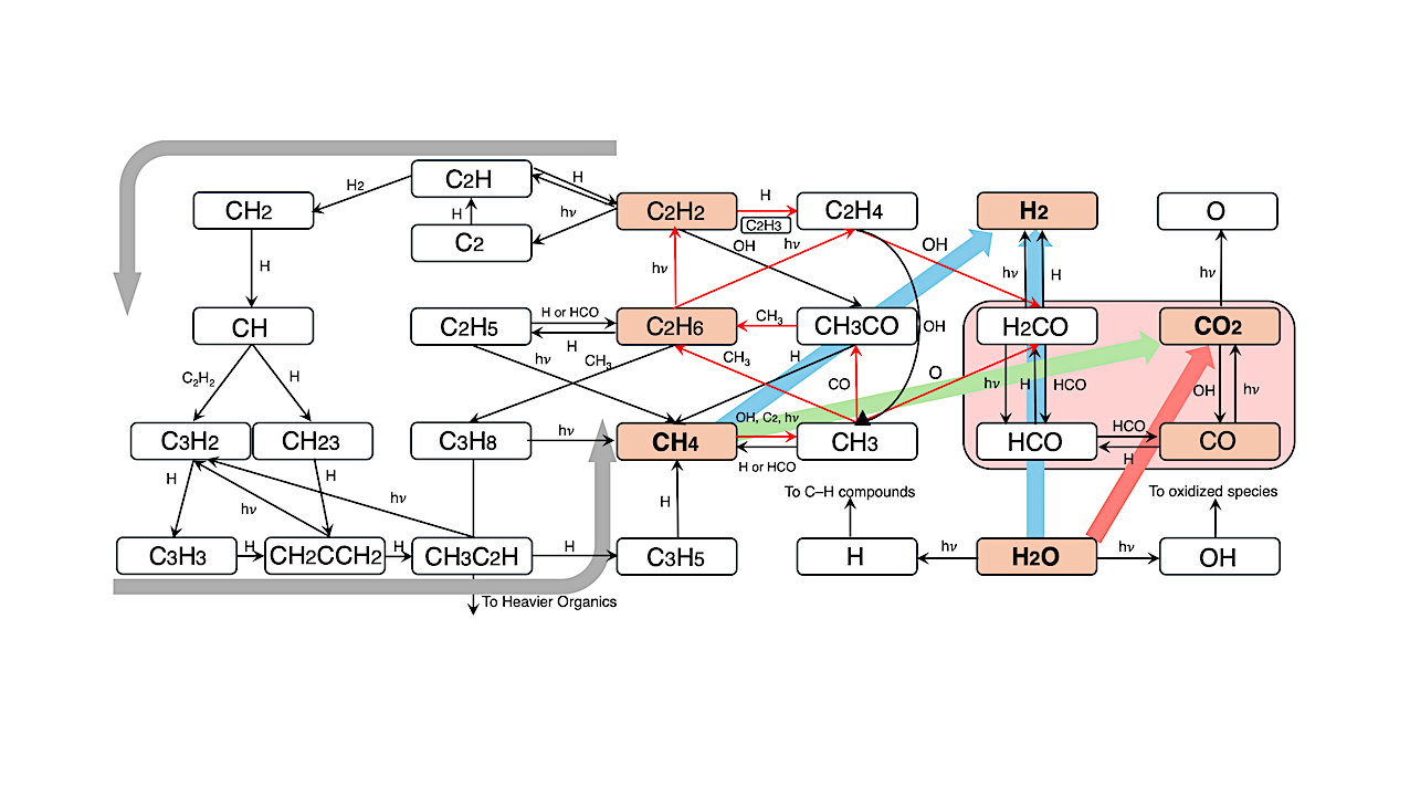 A Hycean Interpretation of K2-18b Supported by Photochemical Atmospheric Compositional