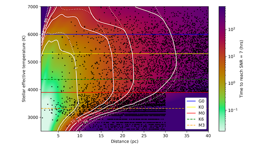 A Preliminary Exploration Of The Effects Of Baseline Length For The LIFE Space Mission