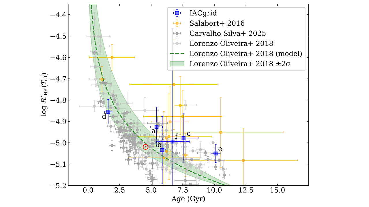 Characterizing Six Seismic Solar Analogs Observed By Kepler, K2, And HERMES