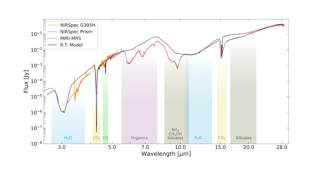 CORINOS V: Radiative Transfer Effects In Protostellar Ice Observations