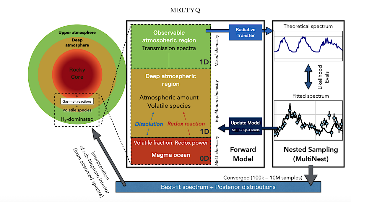 Coupling Magma-ocean And Atmospheres In Spectral Retrievals Of Sub-Neptunes