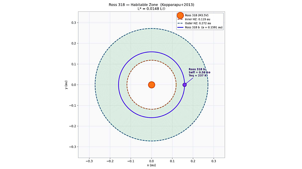Detection and Characterization of the Temperate Super-Earth Ross 318 b
