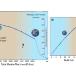 Earth And Mars Interior Structures Set By Re-melting Of The First Solid Mantle
