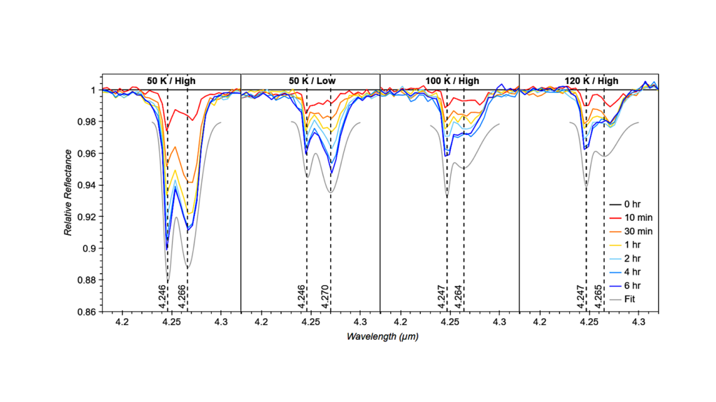 Formation And Trapping Of CO2 From Cryogenic Irradiation Of Carbonate