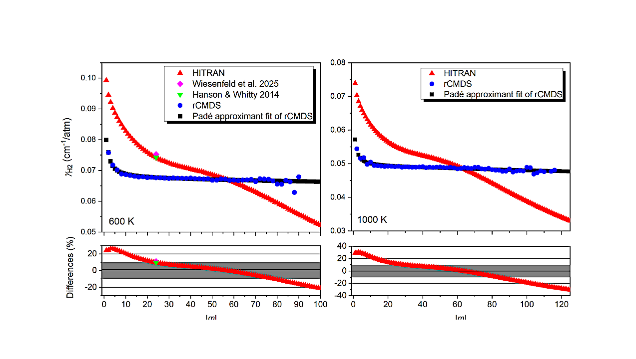 Measurements And Predictions Of H2 Pressure-broadening Coefficients Of CO2 Absorption Lines For Exoplanet Atmosphere Studies