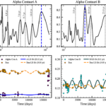 Near UV Stellar Activity and Brightness Fluctuations of the Alpha Centauri AB Star System from Weeks to Decades — Inputs for Reflected Light Spectroscopy with HWO