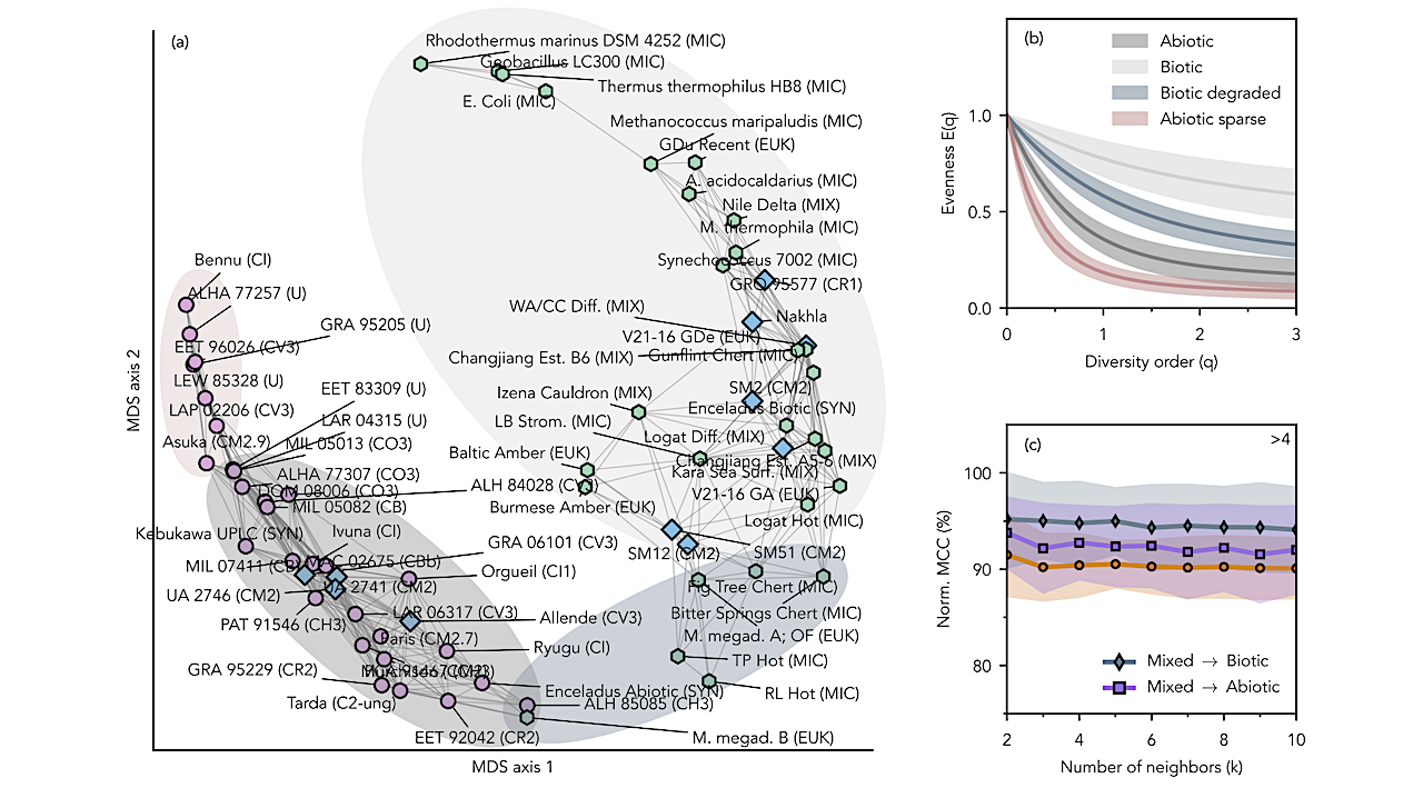New Method Sharpens The Search For Alien Biology