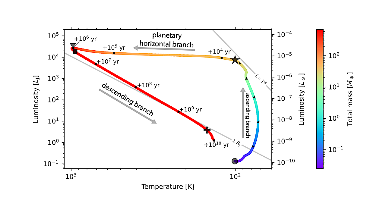 Planetary Formation Tracks On The Hertzsprung-Russell Diagram: Visualising The Processes Of Giant Planet Growth
