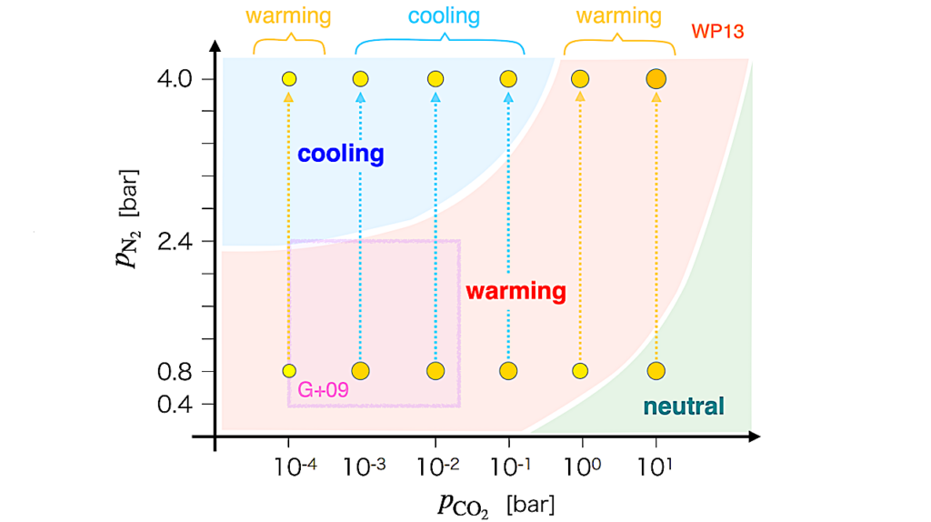Revisiting the Greenhouse Effect of Non-greenhouse Gases in the Atmospheres of Earth-like Planets