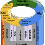 Roadmap for a space-to-space economy