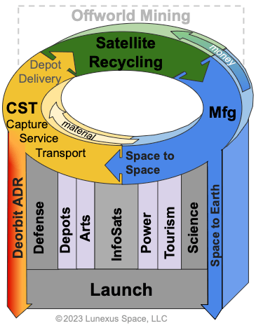 Roadmap for a space-to-space economy