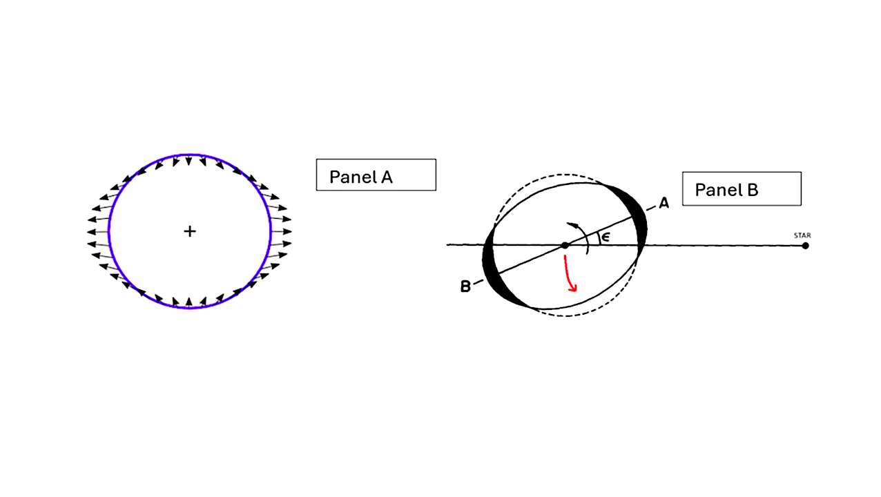 Simulation Of The Spin Evolution Of Some Selected Exoplanets And Inferences On Their Climate